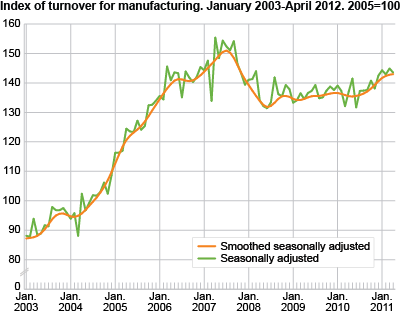Index of turnover for manufacturing January 2003-April 2012, 2005=100