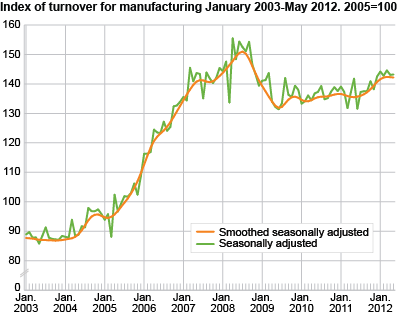 Index of turnover for manufacturing January 2003-May 2012, 2005=100