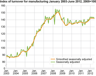 Index of turnover for manufacturing January 2003-June 2012, 2005=100