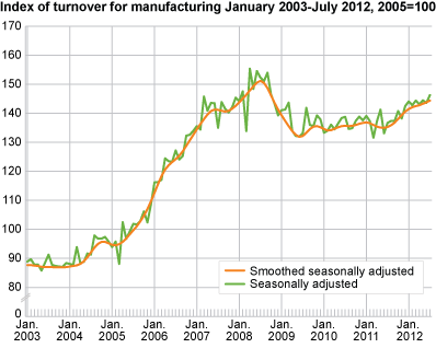 Index of turnover for manufacturing January 2003-July 2012, 2005=100