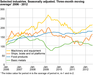 Selected industries. Seasonally adjusted. Three-month moving average 2005-2012