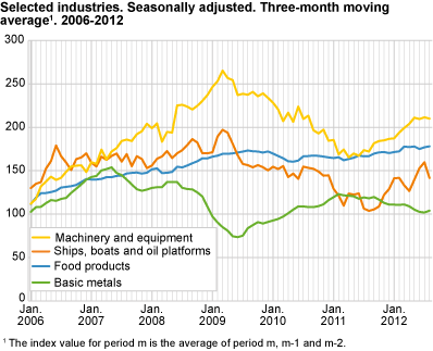Selected industries. Seasonally adjusted. Three-month moving average 2005-2012.