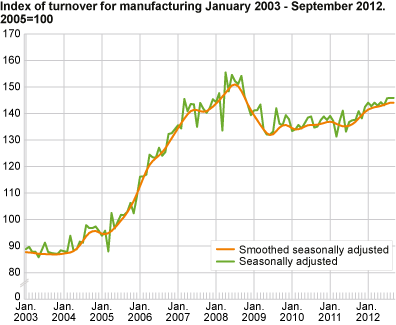 Index of turnover for manufacturing January 2003-September 2012, 2005=100