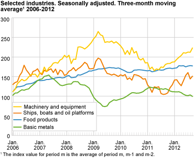 Selected industries. Seasonally adjusted. Three-month moving average 2005-2012.