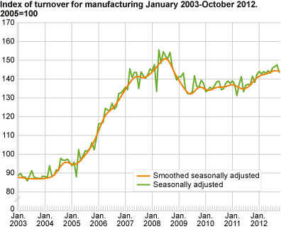 Index of turnover for manufacturing January 2003-October 2012, 2005=100