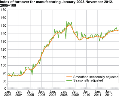 Index of turnover for manufacturing January 2003-November 2012, 2005=100