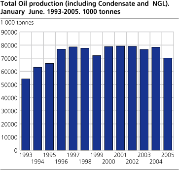 Total production of oil (including NGL and condensate). January-June. 1993-2005. 1000 tonnes.