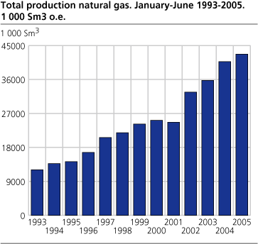 Total production of natural gas. January-June 1993-2005. 1000 Sm3 oe.