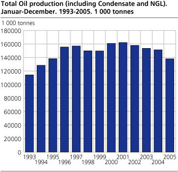 Total production of oil (including NGL and condensate). January-December. 1993-2005. 1 000 tonnes