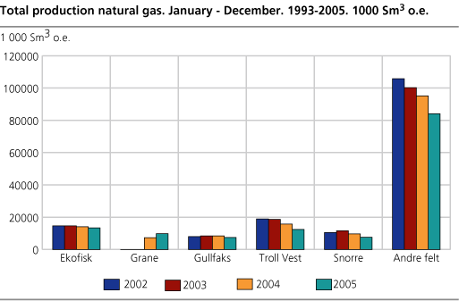 Total production of natural gas. January-December 1993-2005. 1 000 Sm3 oe.