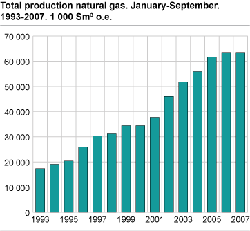 Total production of natural gas. January-September 1993-2007. 1000 Sm3