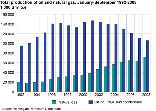 Total production of oil and natural gas. January-September 1992-2008. 1 000 Sm3 o.e.