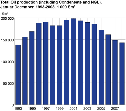 Total production of oil (including NGL and condensate). January-December. 1993-2008. 1 000 tonnes