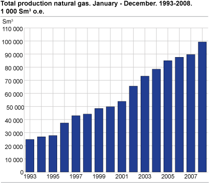Total production of natural gas. January-December 1993-2008. 1 000 Sm3 oe.