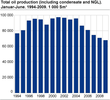Total production of oil (including NGL and condensate). January-June. 1994-2009 Sm3 oe.