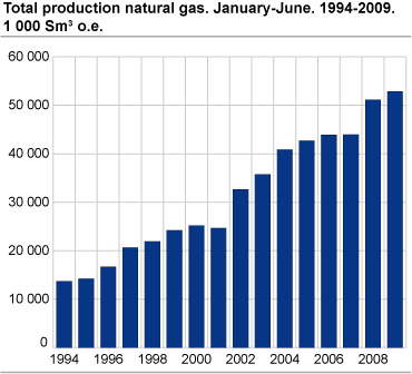 Total production of natural gas. January-June. 1994-2009. 1 000 Sm3 oe.