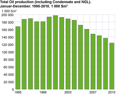 Total Oil production (including Condensate and NGL). Januar - December. 1995-2010. 1 000 Sm3 