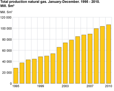 Total production natural gas. January - December. 1995-2010. Mill.  Sm3