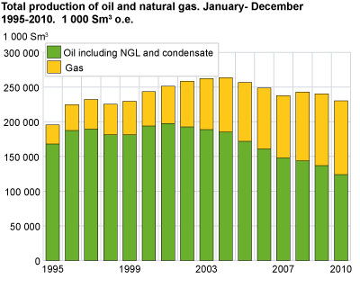 otal production of oil and natural gas. January-December. 1995-2010. 1 000 Sm3 o.e.