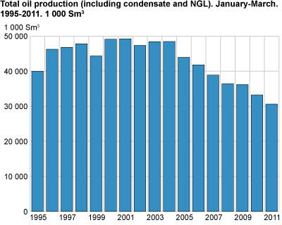 Total oil production (including condensate and NGL). January-March. 1995-2011. 1 000 Sm3