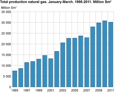 Total production natural gas. January-March. 1995-2911. Million Sm3