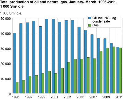 Total production of oil and natural gas. January-March. 1995-2011. 1 000 Sm3 o.e.
