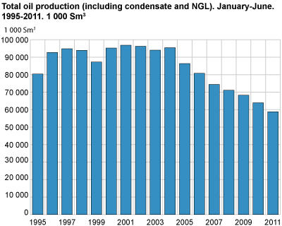 Total Oil production (including Condensate and NGL). Januar - June 1995-2011. 1000 Sm3