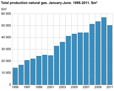 Total production natural gas. January-June. 1995-2011. Mill.  Sm3
