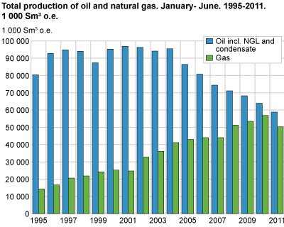 Total production of oil and natural gas. January-June. 1995-2011. 1 000 Sm3 o.e.