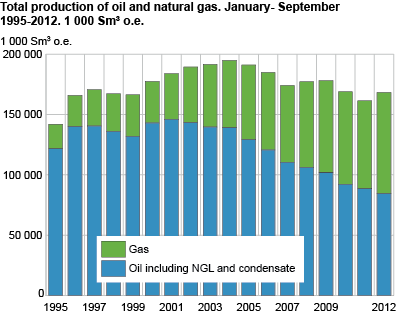 Total production of oil and natural gas. January - September. 1995-2012. 1 000 Sm3 o.e.