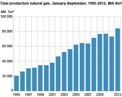 Total production of natural gas. January - September. 1995-2012. Mill Sm3