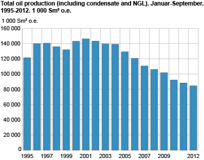 Total oil (including condensate and NGL). January - September. 1995-2012. 1 000 Sm3 o.e.