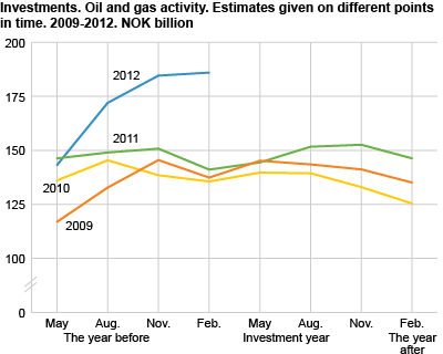 Investments. Oil and gas activity. Estimates given on different points in time. 2009-2012. NOK billion