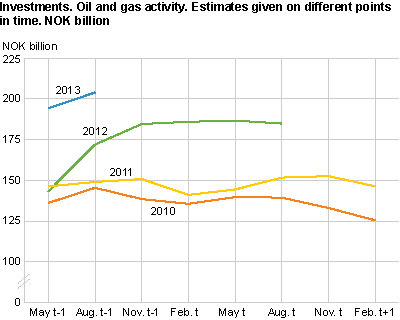 Investments. Oil and gas activity. Estimates given on different pointsin time. NOK billion