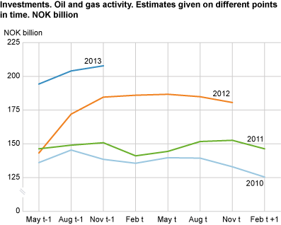 Investments. Oil and gas activity