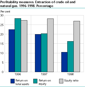  Profitability measures. Extraction of crude oil and natural gas. 1996-1998. Percentage