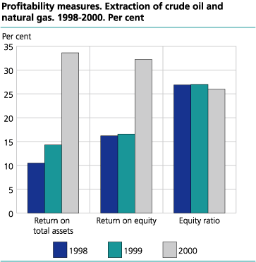 Profitability measures. Extraction of crude oil and natural gas. 1998-2000 