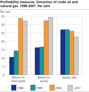 Profitability measures. Extraction of crude oil and natural gas. 1998-2001. 