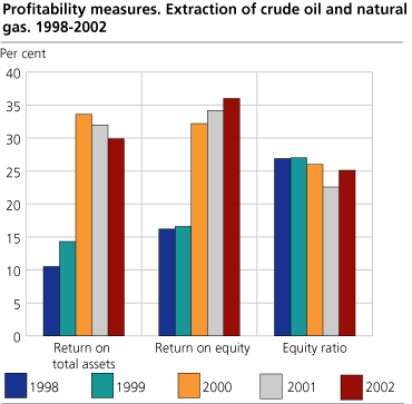 Profitability measures. Extraction of crude oil and natural gas. 1998-2002. 