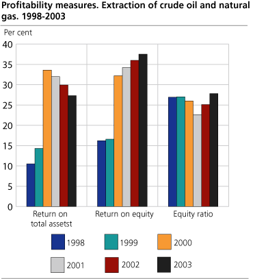 Profitability measures. Extraction of crude oil and natural gas. 1998-2003 