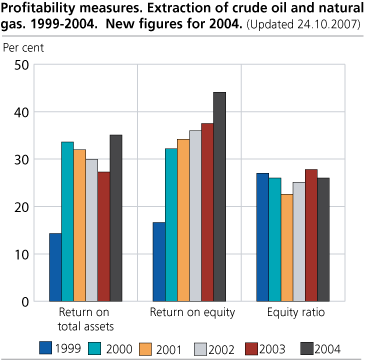 Profitability measures. Extraction of crude oil and natural gas. 1999-2004