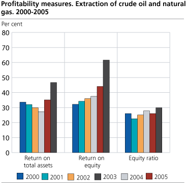 Profitability measures. Extraction of crude oil and natural gas. 2000-2005.