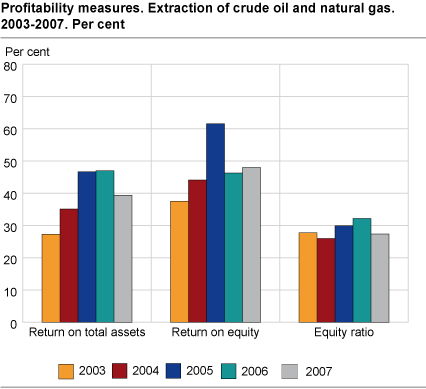 Profitability measures. Extraction of crude oil and natural gas. 2003-2007.