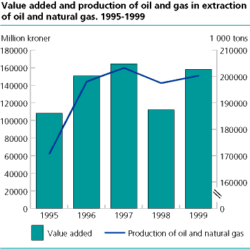  Value added and production of oil and gas in extraction of oil and natural gas. 1995-1999 