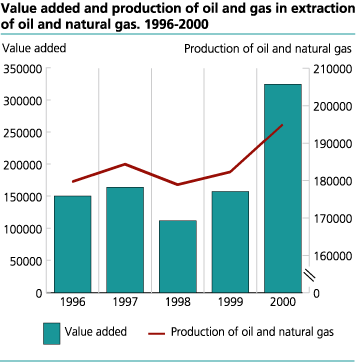Value added and production of oil and gas in extraction of oil and natural gas. 1996-2000 