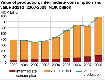 Value of production, intermediate consumption and value added. 2000-2008. NOK bilion
