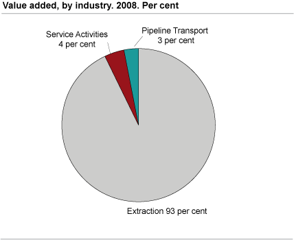 Value added, by industry. 2008. Per cent