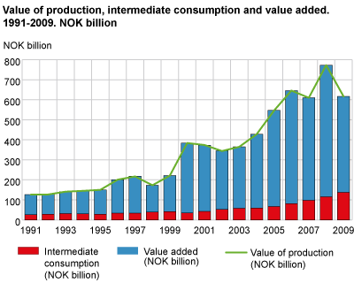 Value of production, intermediate consumption and value added. 1991-2009. NOK billion