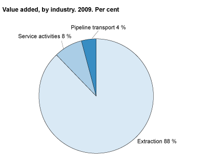 Value added, by industri. 2009. Per cent