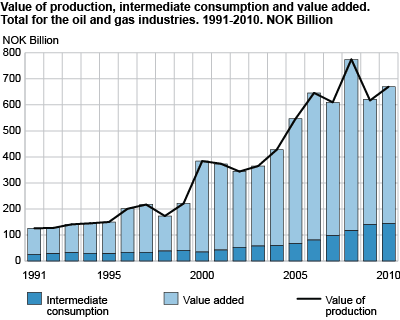 Value of production, intermediate consumption and value added. Total for the oil and gas industries. NOK billion. 1991-2010